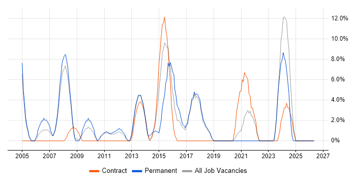 Architect job vacancy trend in the Wirral