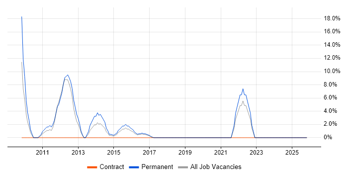 Computer Science job vacancy trend in the Wirral