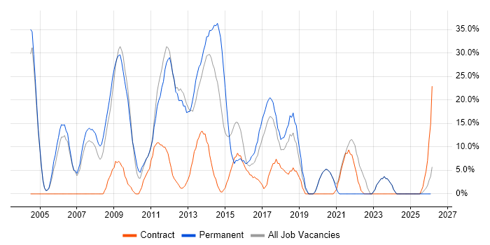 CSS job vacancy trend in the Wirral