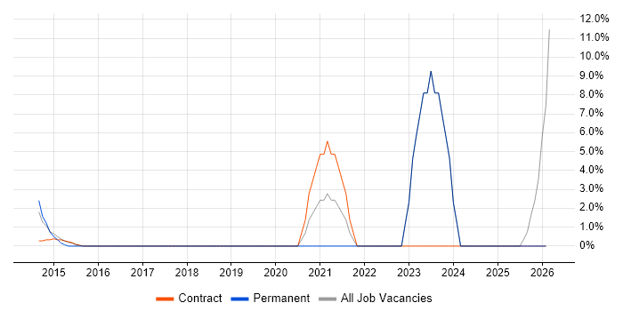DBS Check job vacancy trend in the Wirral