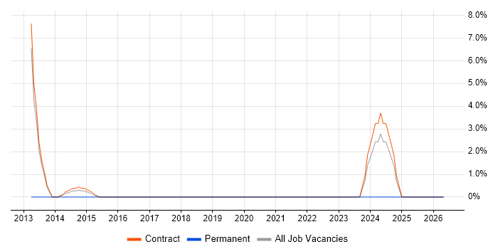 Deployment Engineer job vacancy trend in the Wirral