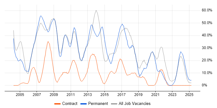 Job vacancy trend for Developer in the Wirral Job vacancy trend for Developer in the Wirral