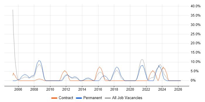 ERP job vacancy trend in the Wirral
