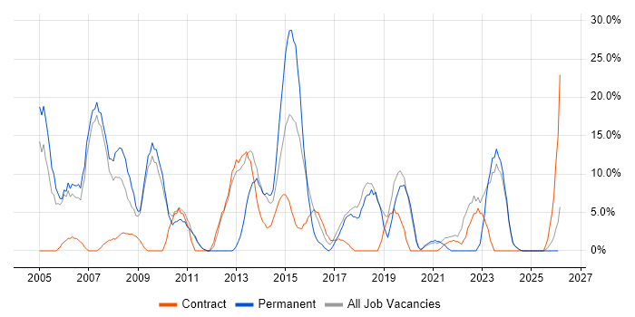 Finance job vacancy trend in the Wirral
