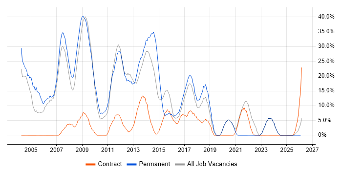 HTML job vacancy trend in the Wirral
