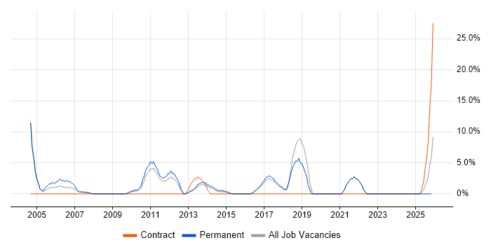IT Analyst job vacancy trend in the Wirral