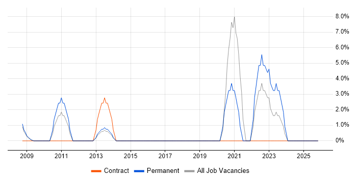 IT Technician job vacancy trend in the Wirral