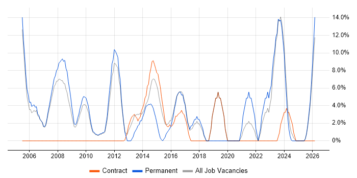 Lead job vacancy trend in the Wirral