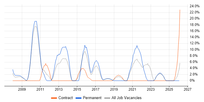 Legal job vacancy trend in the Wirral
