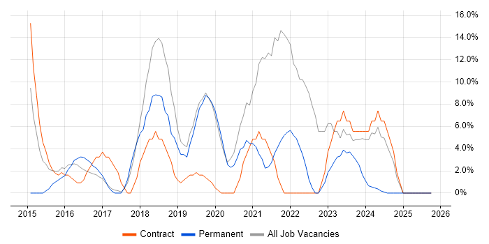 Microsoft 365 job vacancy trend in the Wirral