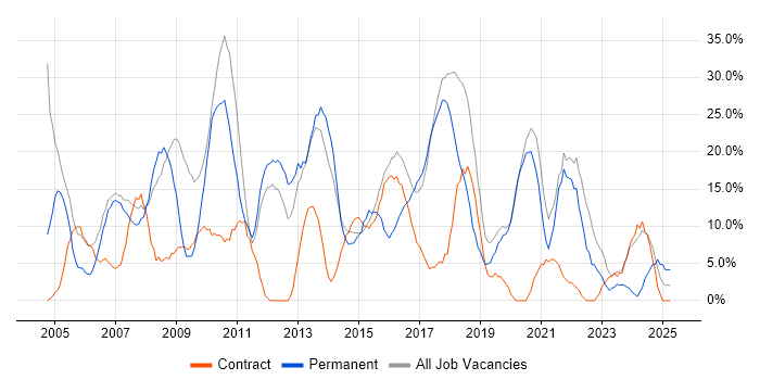 Job vacancy trend for Microsoft in the Wirral Job vacancy trend for Microsoft in the Wirral