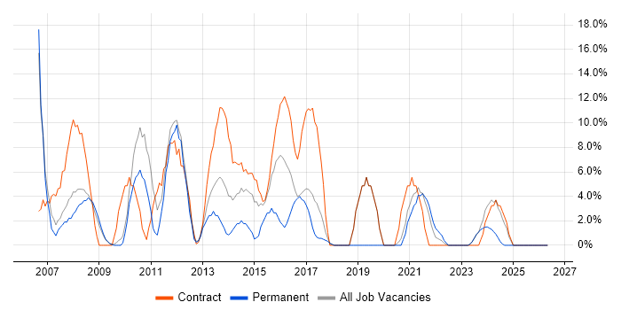 Migration job vacancy trend in the Wirral