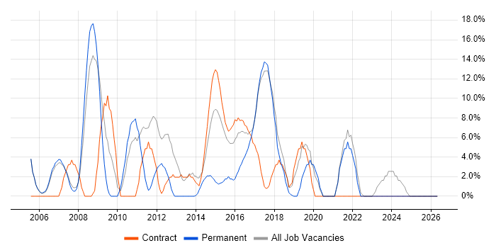 Microsoft Excel job vacancy trend in the Wirral