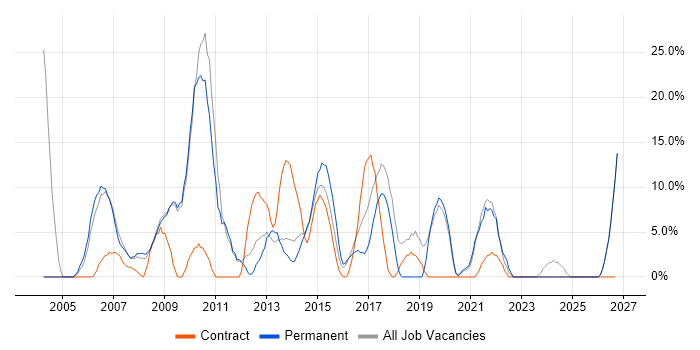 Microsoft Office job vacancy trend in the Wirral