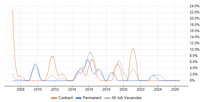 Project Delivery job vacancy trend in the Wirral