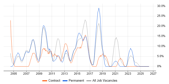 Project Management job vacancy trend in the Wirral