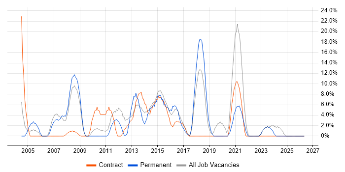 Project Manager job vacancy trend in the Wirral
