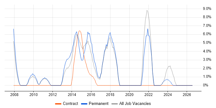Roadmaps job vacancy trend in the Wirral