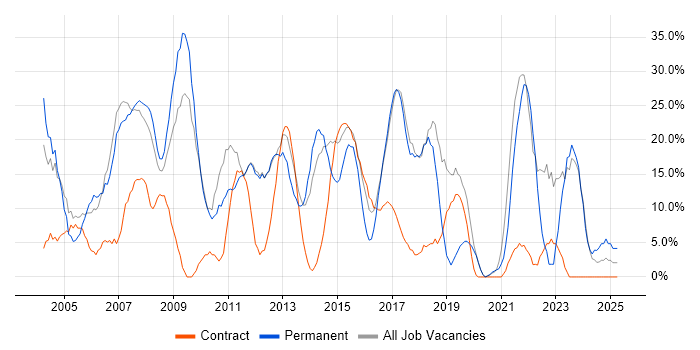 Job vacancy trend for Social Skills in the Wirral Job vacancy trend for Social Skills in the Wirral
