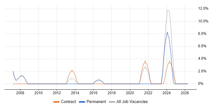 Solutions Architect job vacancy trend in the Wirral