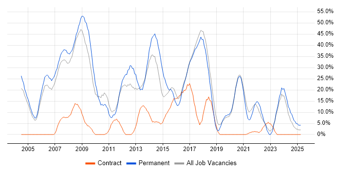 Job vacancy trend for SQL in the Wirral Job vacancy trend for SQL in the Wirral