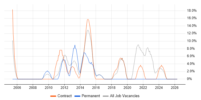 Stakeholder Management job vacancy trend in the Wirral