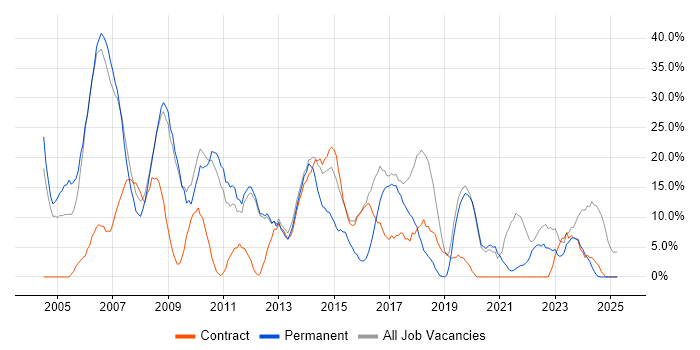Job vacancy trend for Windows in the Wirral