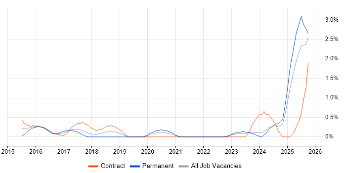 Workday job vacancy trend in Merseyside