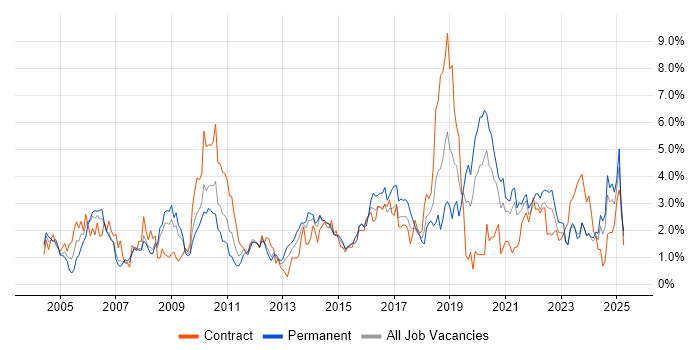 Job vacancy trend for Workflow in Merseyside Job vacancy trend for Workflow in Merseyside