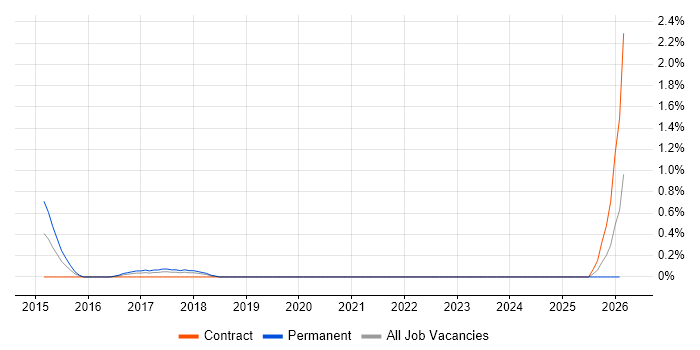 Workforce Optimisation job vacancy trend in Merseyside
