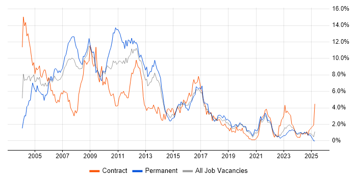 Job vacancy trend for XML in Merseyside Job vacancy trend for XML in Merseyside