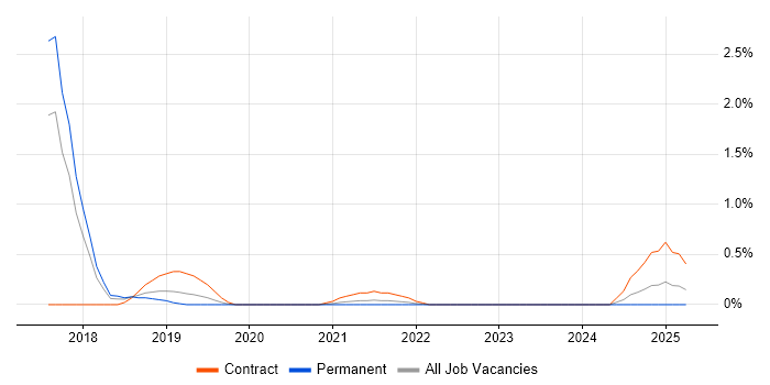 Job vacancy trend for ZABBIX in Merseyside Job vacancy trend for ZABBIX in Merseyside