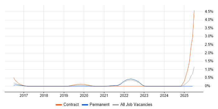 Job vacancy trend for Zephyr in Merseyside Job vacancy trend for Zephyr in Merseyside