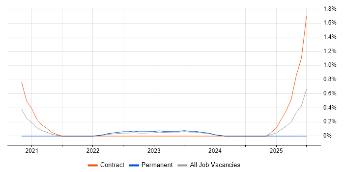 Job vacancy trend for Zero Trust in Merseyside