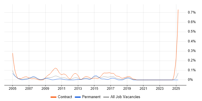 Job vacancy trend for Messaging Analyst in the North West Job vacancy trend for Messaging Analyst in the North West