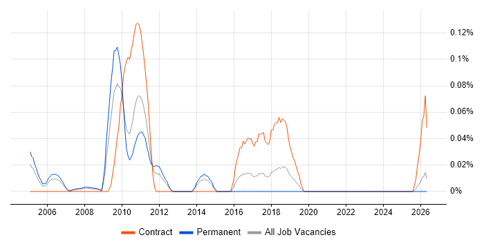 Messaging Architect job vacancy trend in the North West