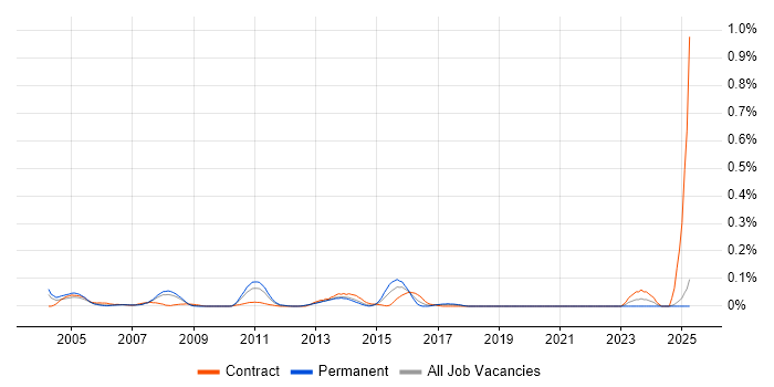 Job vacancy trend for Messaging Support in the North West