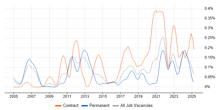 Job vacancy trend for Metadata Management in the North West Job vacancy trend for Metadata Management in the North West
