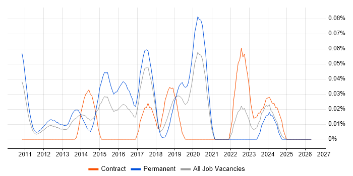 Metasploit job vacancy trend in the North West