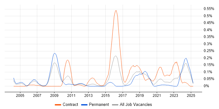 Job vacancy trend for Micro Focus in the North West Job vacancy trend for Micro Focus in the North West