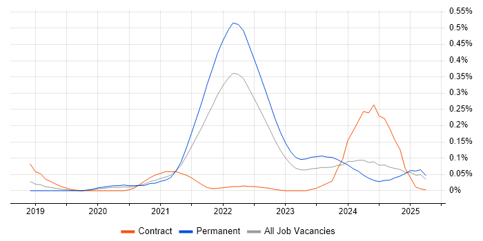 Job vacancy trend for Micro Frontends in the North West Job vacancy trend for Micro Frontends in the North West