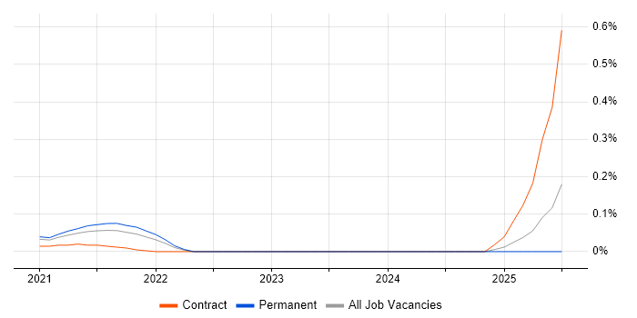 Job vacancy trend for Micronaut in the North West