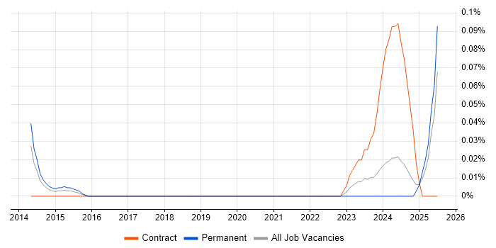 Job vacancy trend for Microsemi in the North West