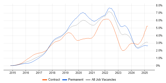 Job vacancy trend for Microservices in the North West Job vacancy trend for Microservices in the North West