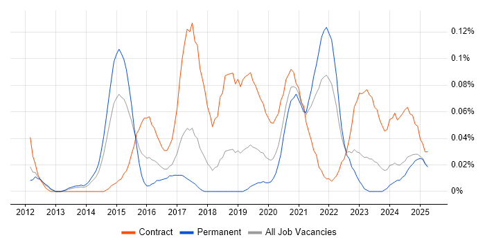 Job vacancy trend for Microsoft 365 Architect in the North West