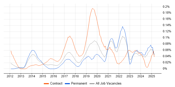 Job vacancy trend for Microsoft 365 Consultant in the North West Job vacancy trend for Microsoft 365 Consultant in the North West