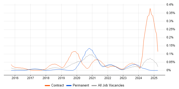Job vacancy trend for Microsoft 365 Developer in the North West Job vacancy trend for Microsoft 365 Developer in the North West