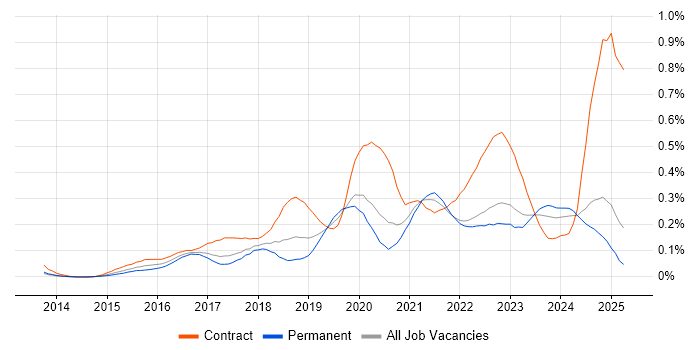 Job vacancy trend for Microsoft 365 Engineer in the North West Job vacancy trend for Microsoft 365 Engineer in the North West