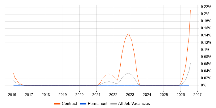 Microsoft 365 Expert job vacancy trend in the North West