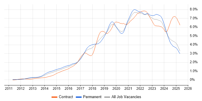 Job vacancy trend for Microsoft 365 in the North West Job vacancy trend for Microsoft 365 in the North West